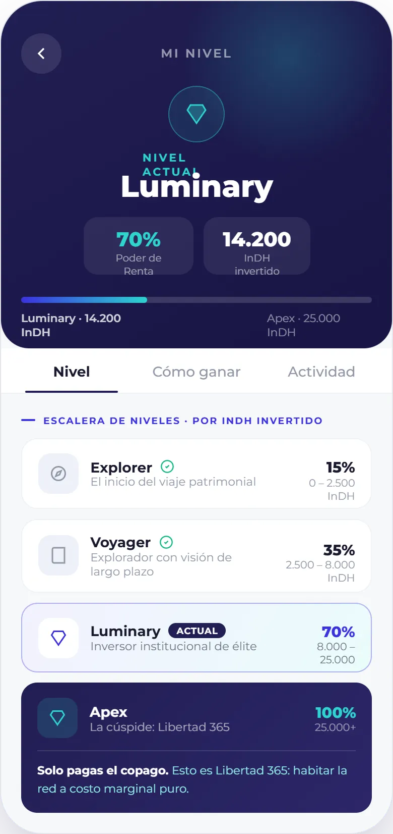 Mi Nivel: la escalera completa con el umbral de InDH de cada peldaño y el actual señalado. Apex es Libertad 365 — solo pagas el copago.